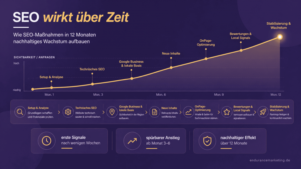 Infografik mit ansteigendem SEO-Graphen, der zeigt, wie SEO-Maßnahmen über 12 Monate nachhaltiges Wachstum aufbauen.