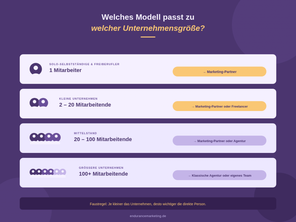 Empfehlung welches Marketing-Modell zu welcher Unternehmensgröße passt, von Solo-Selbstständigen bis Unternehmen mit über 100 Mitarbeitenden