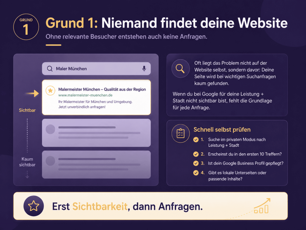 Infografik zur fehlenden Sichtbarkeit bei Google als Grund dafür, dass eine Website keine Anfragen bringt.
