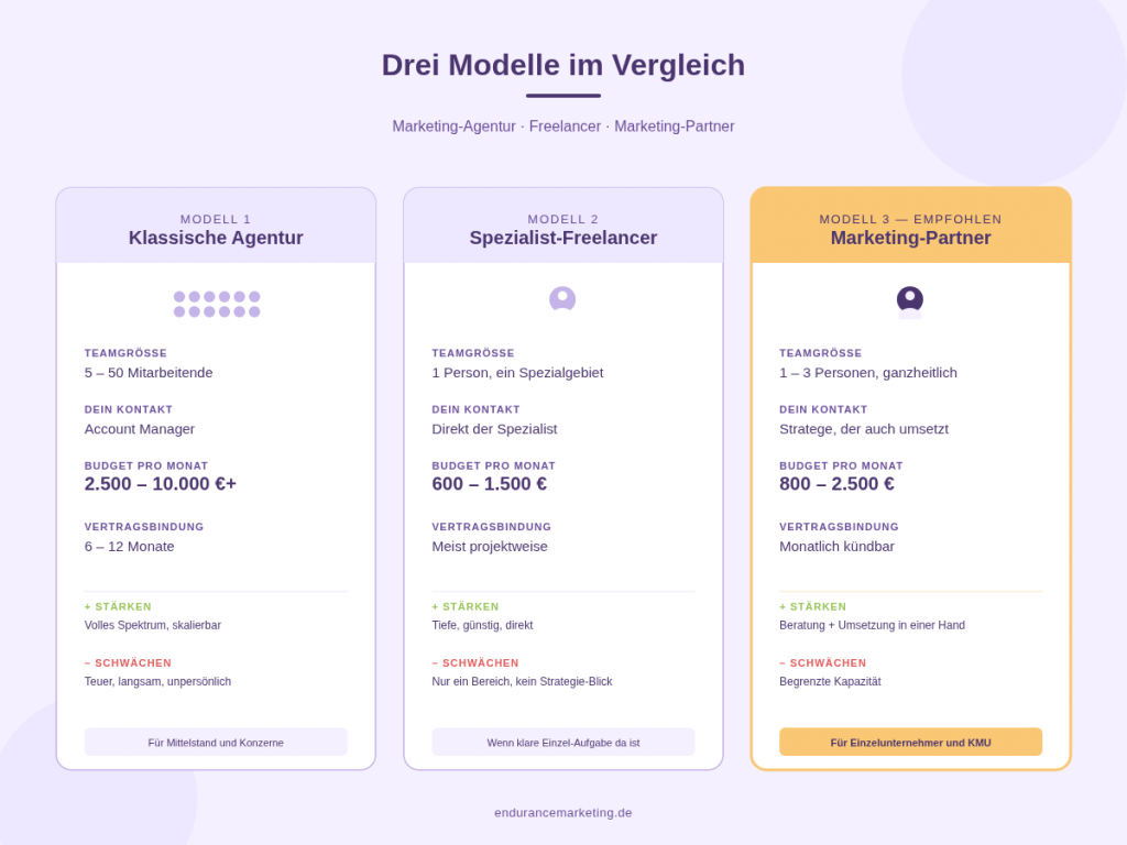 Vergleichstabelle der drei Marketing-Modelle Agentur, Freelancer und Marketing-Partner mit Teamgröße, Kontaktperson, Budget pro Monat und Vertragsbindung