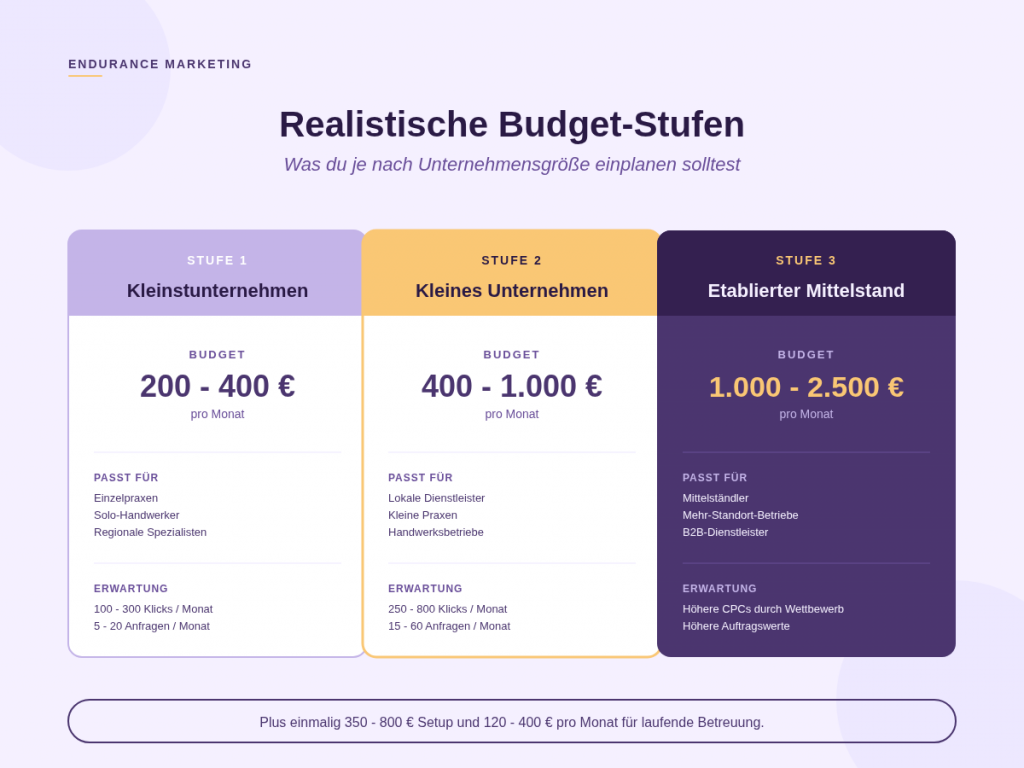 Infografik zu verschiedenen Budget-Stufen bei Google Ads und welche Ergebnisse kleine Unternehmen je nach Investition realistisch erwarten können