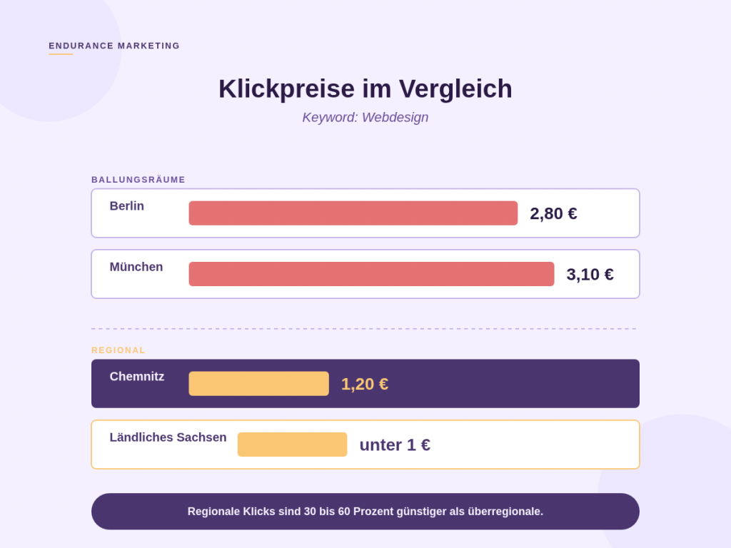 Infografik zum Vergleich der durchschnittlichen Klickpreise bei Google Ads in verschiedenen Branchen wie Recht, Versicherung, Handwerk und Gastronomie