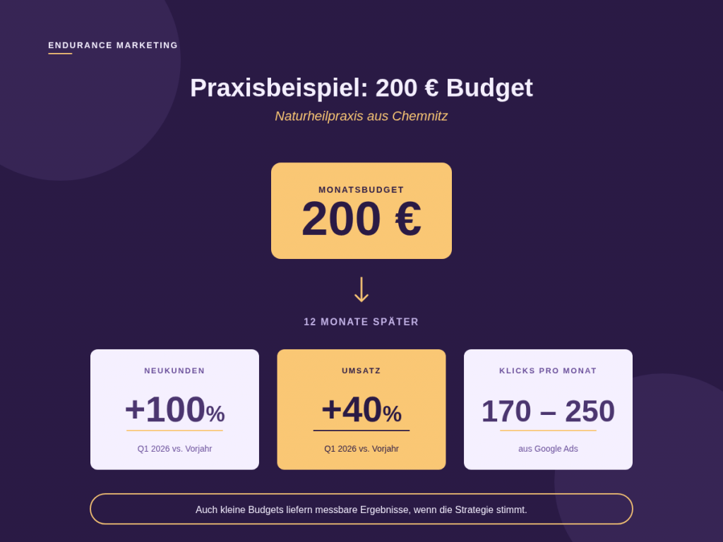 Infografik zu einem Praxisbeispiel wie Google Ads bereits mit 200 Euro Werbebudget pro Monat zu mehr Neukunden und mehr Umsatz führen können