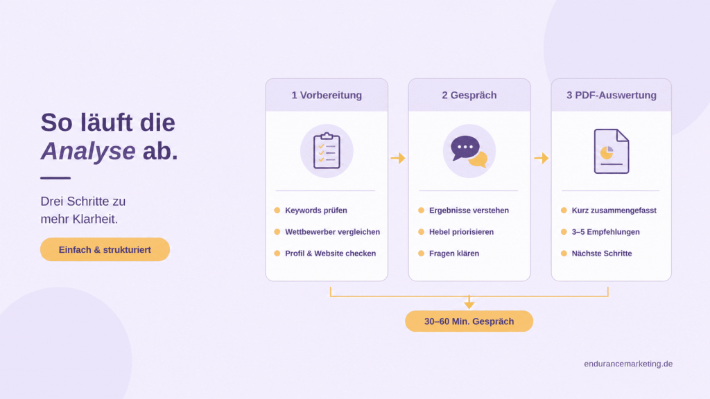 Infografik zum Ablauf einer Sichtbarkeits-Analyse mit den drei Phasen Vorbereitung, Gespräch und PDF-Auswertung.