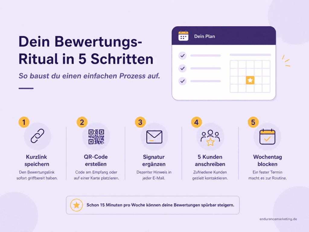 Infografik mit fünf Schritten für ein festes Bewertungs-Ritual zur Gewinnung neuer Google-Bewertungen