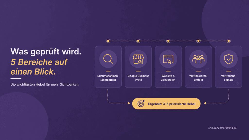 Infografik mit fünf Prüfbereichen einer Sichtbarkeits-Analyse: Suchmaschinen-Sichtbarkeit, Google Business Profil, Website und Conversion, Wettbewerbsumfeld und Vertrauenssignale.